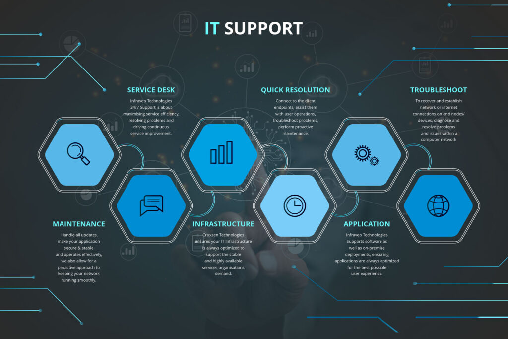 IT Support - Cruxzen